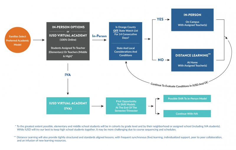 IUSD Academic Model Flowchart 7.21.20