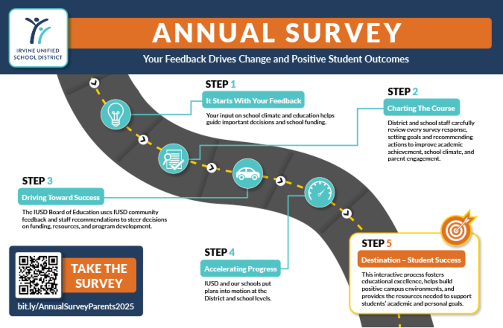 Annual Survey Roadmap